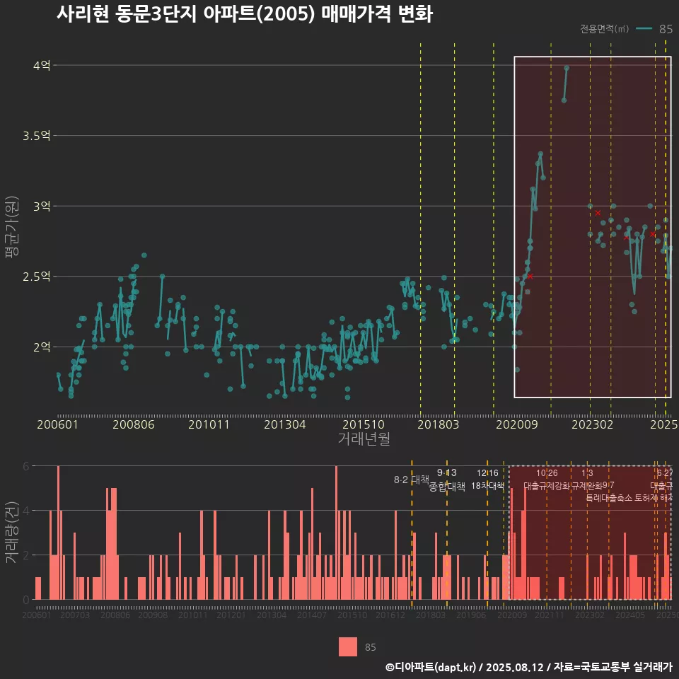 사리현 동문3단지 아파트(2005) 매매가격 변화