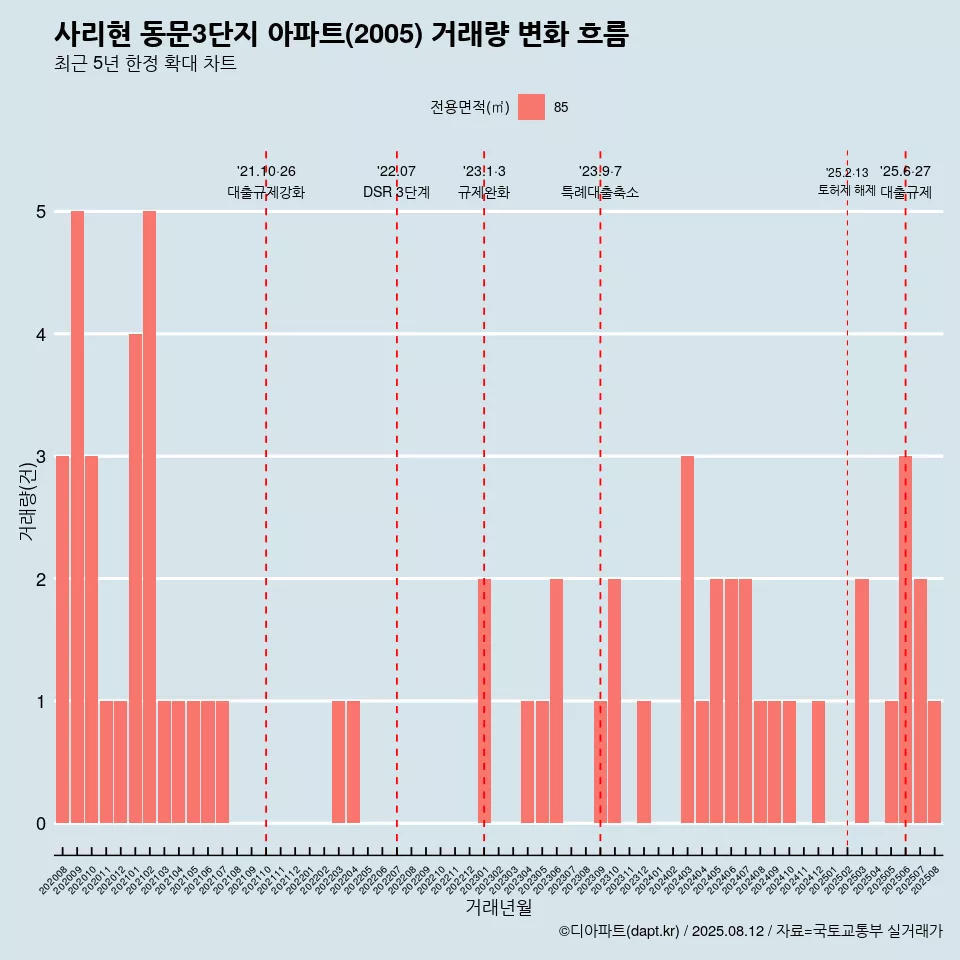 사리현 동문3단지 아파트(2005) 거래량 변화 흐름