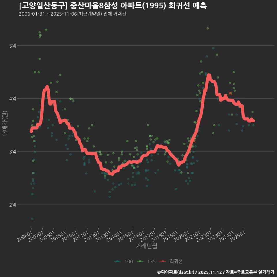 [고양일산동구] 중산마을8삼성 아파트(1995) 회귀선 예측