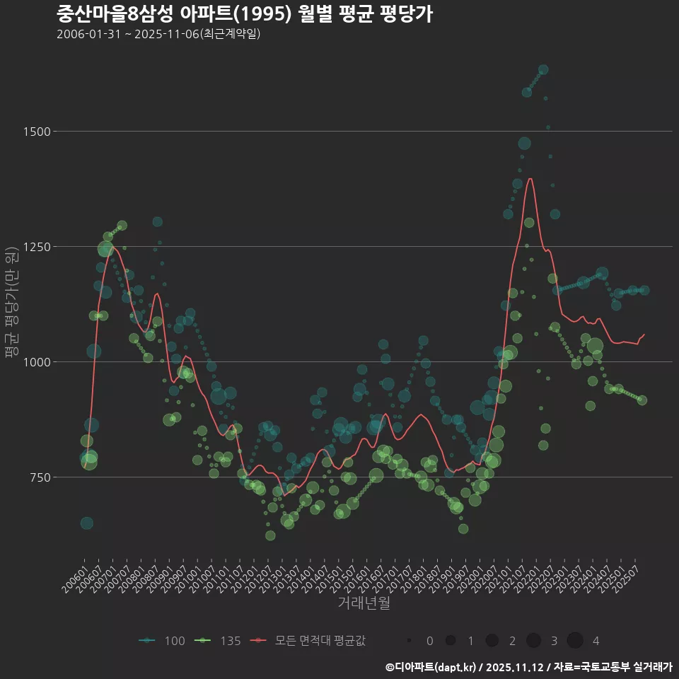중산마을8삼성 아파트(1995) 월별 평균 평당가