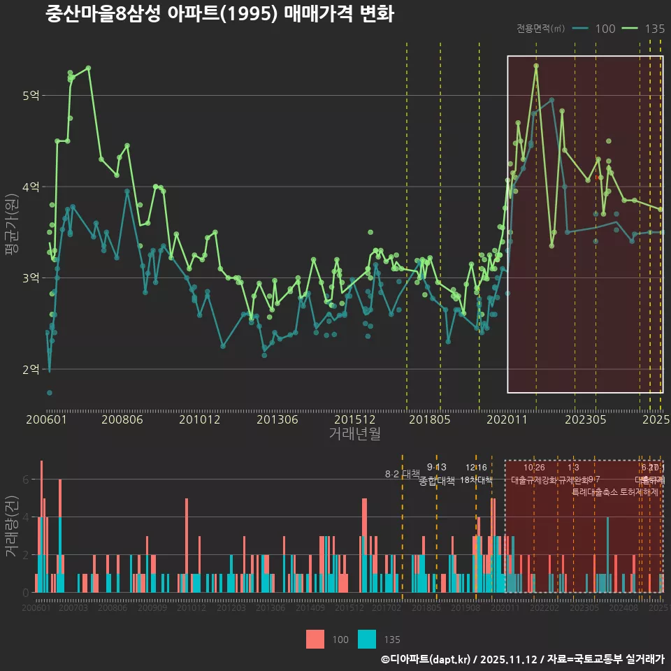중산마을8삼성 아파트(1995) 매매가격 변화