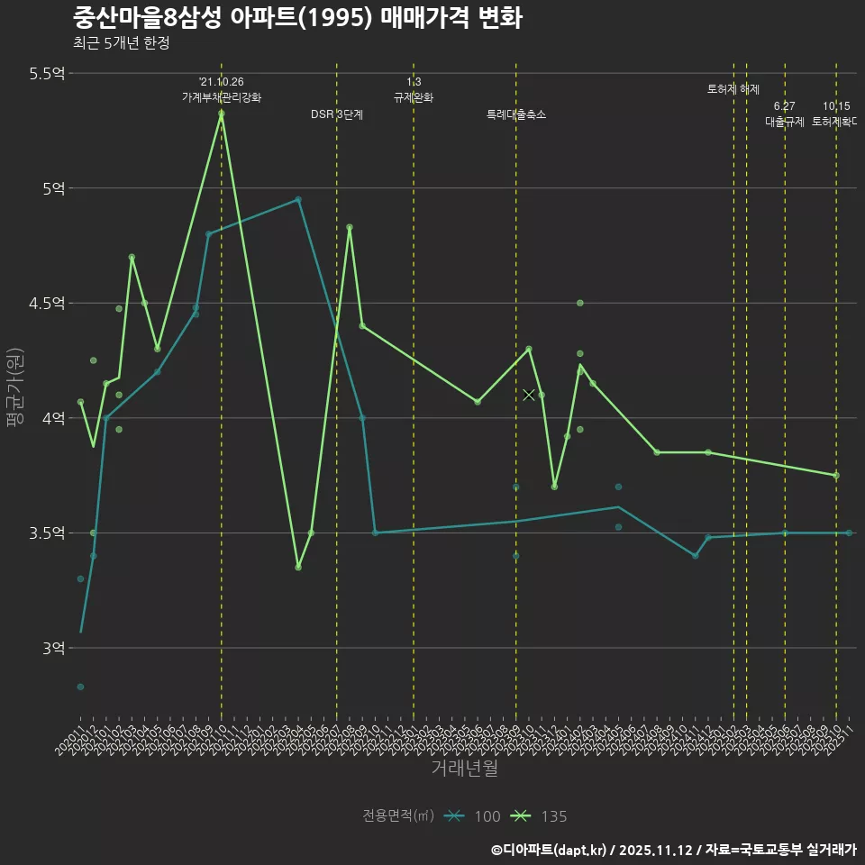 중산마을8삼성 아파트(1995) 매매가격 변화