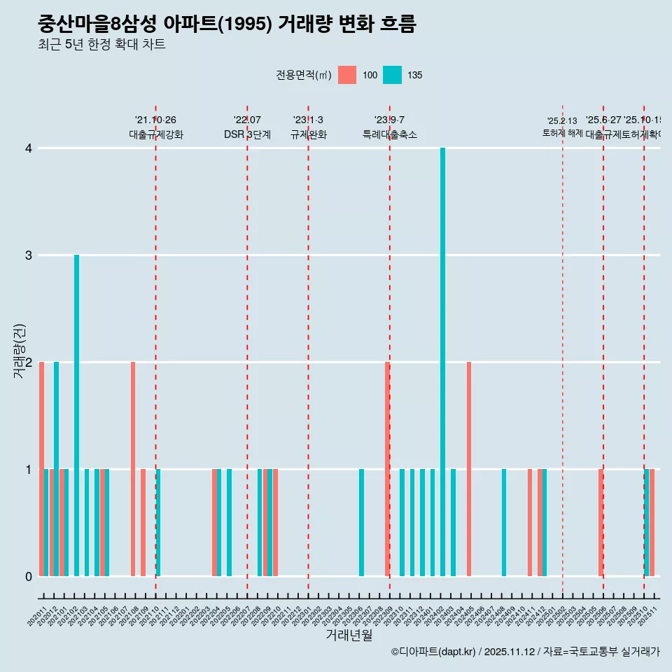중산마을8삼성 아파트(1995) 거래량 변화 흐름