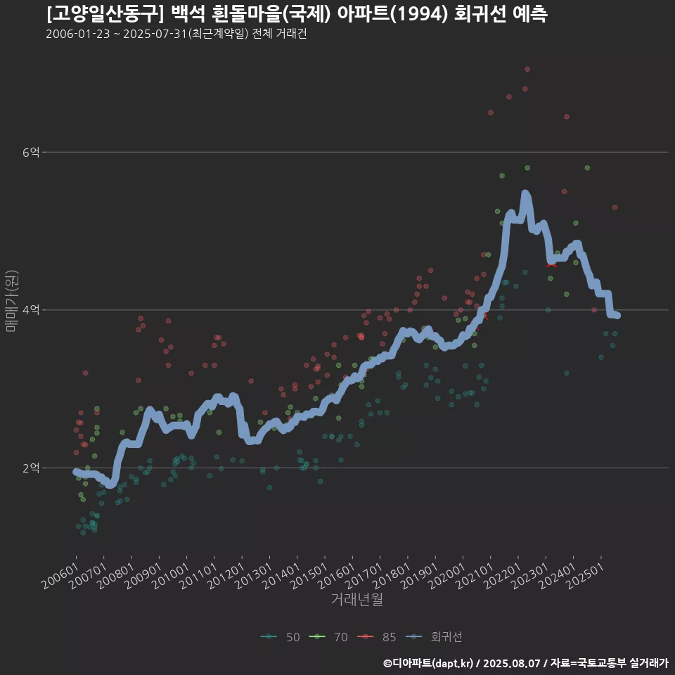 [고양일산동구] 백석 흰돌마을(국제) 아파트(1994) 회귀선 예측