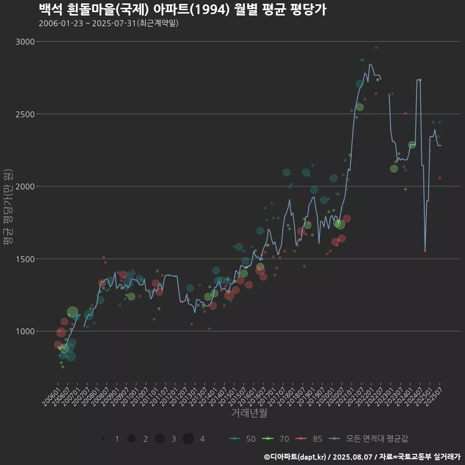 백석 흰돌마을(국제) 아파트(1994) 월별 평균 평당가