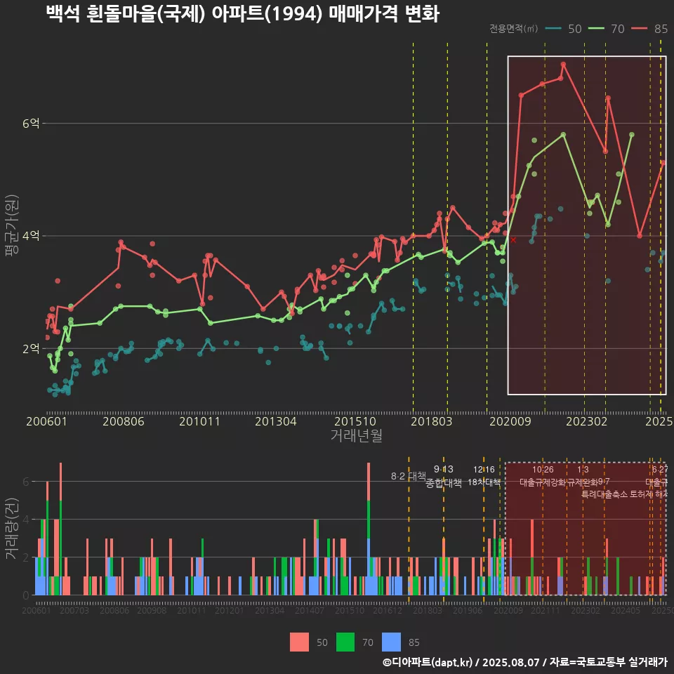 백석 흰돌마을(국제) 아파트(1994) 매매가격 변화