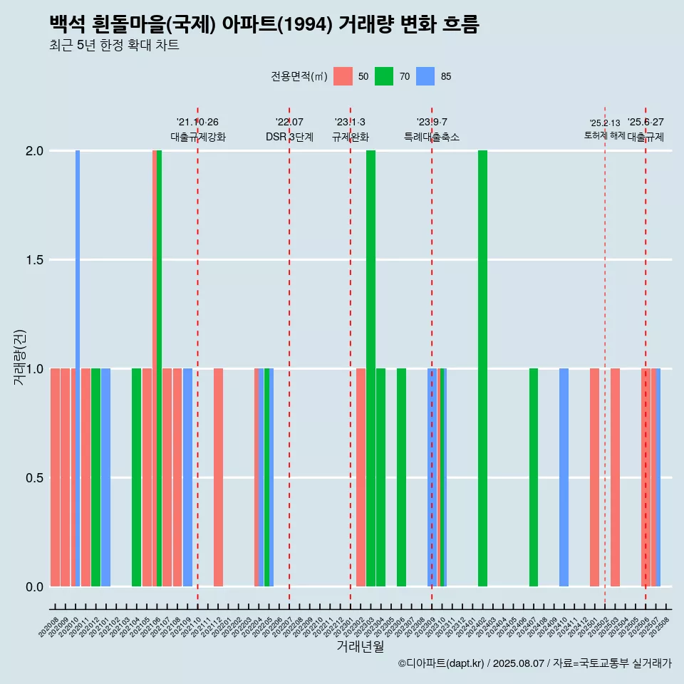 백석 흰돌마을(국제) 아파트(1994) 거래량 변화 흐름