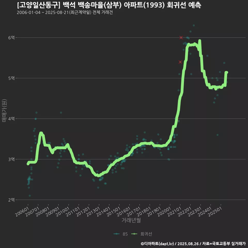 [고양일산동구] 백석 백송마을(삼부) 아파트(1993) 회귀선 예측
