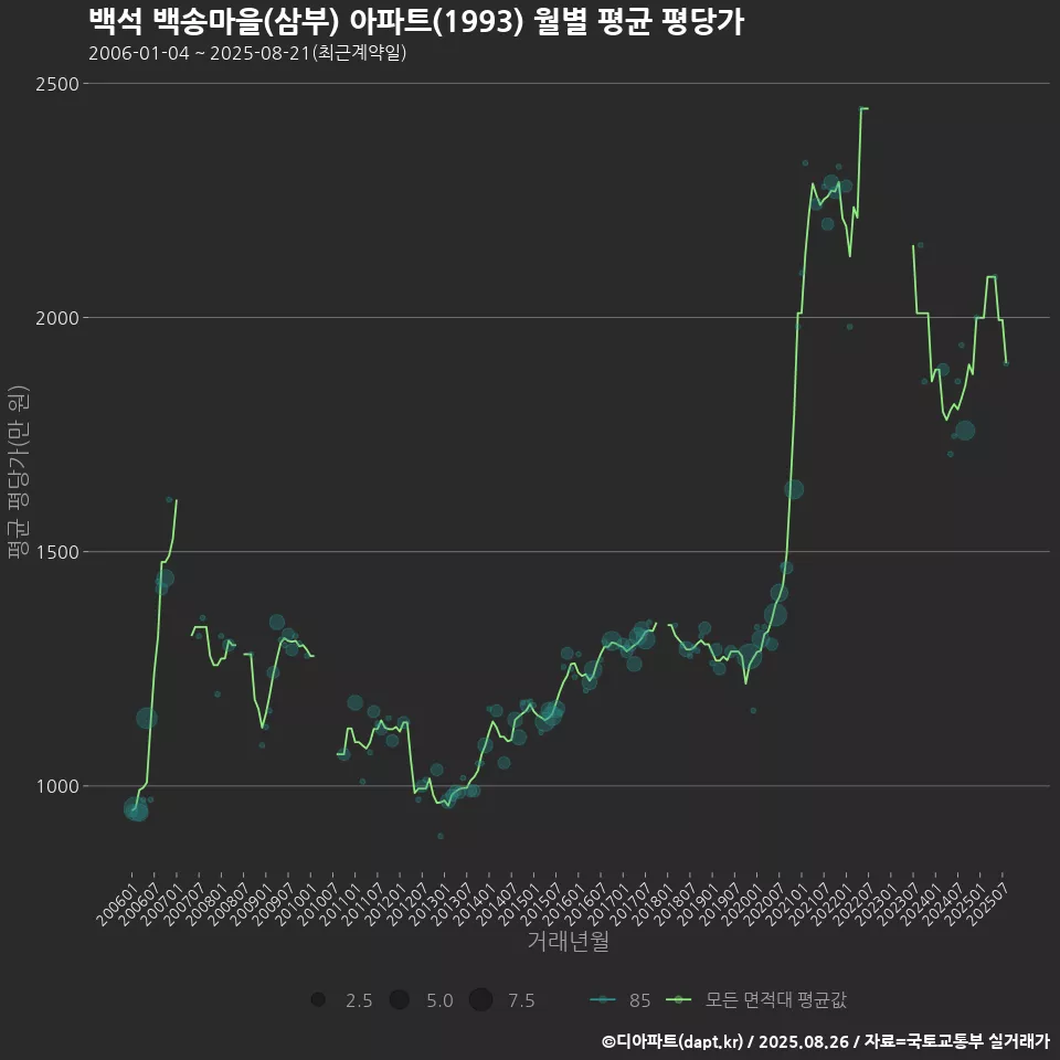 백석 백송마을(삼부) 아파트(1993) 월별 평균 평당가