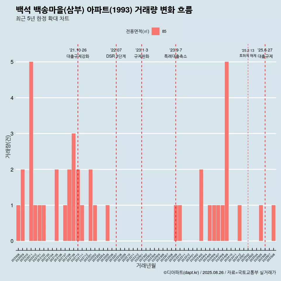 백석 백송마을(삼부) 아파트(1993) 거래량 변화 흐름
