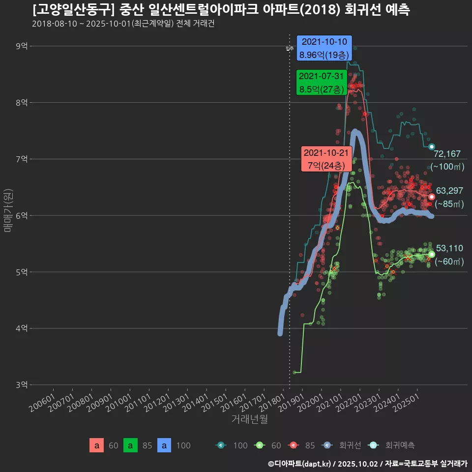 [고양일산동구] 중산 일산센트럴아이파크 아파트(2018) 회귀선 예측