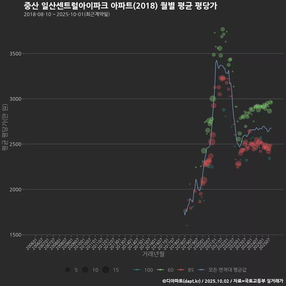 중산 일산센트럴아이파크 아파트(2018) 월별 평균 평당가