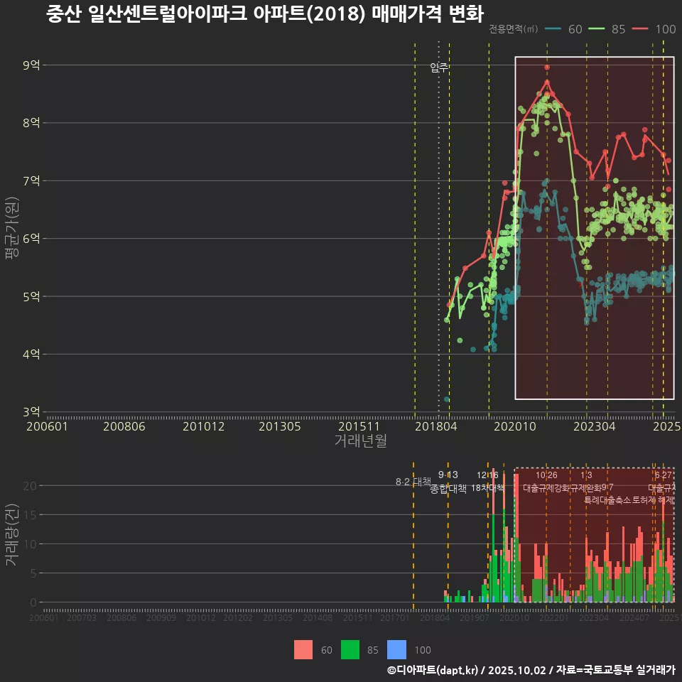 중산 일산센트럴아이파크 아파트(2018) 매매가격 변화