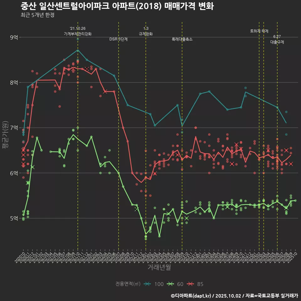중산 일산센트럴아이파크 아파트(2018) 매매가격 변화