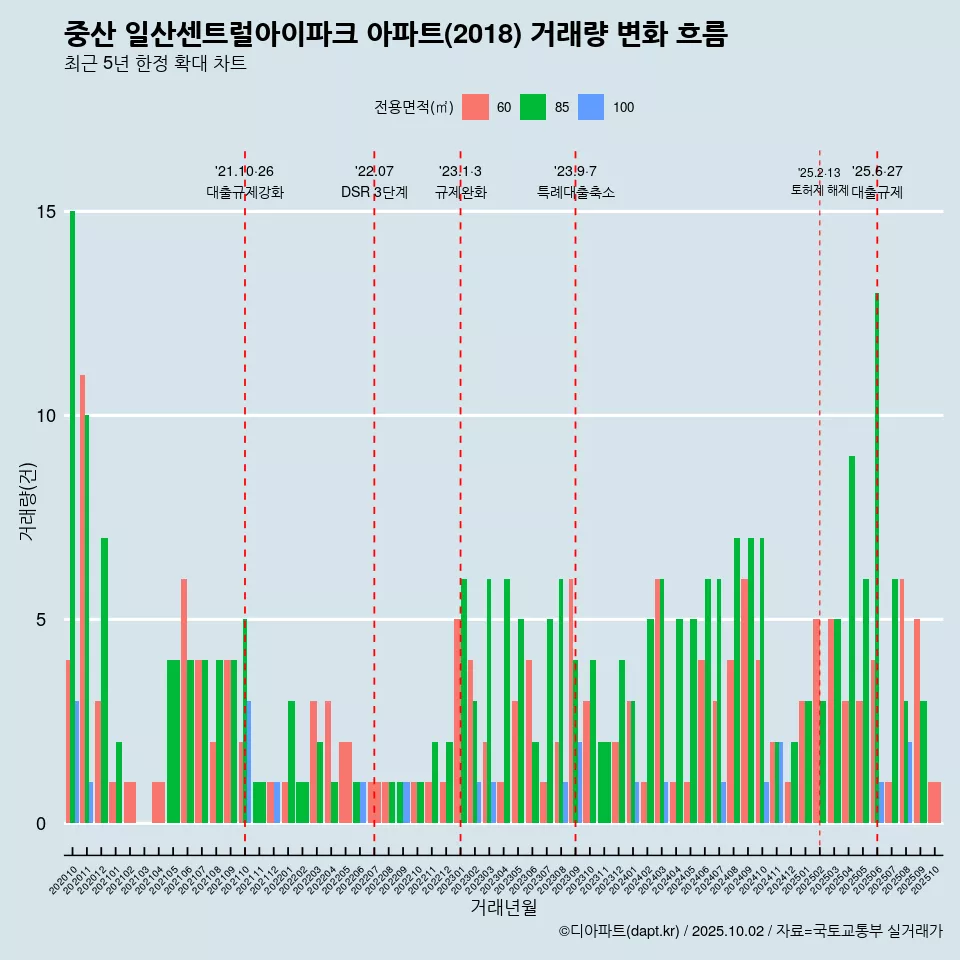 중산 일산센트럴아이파크 아파트(2018) 거래량 변화 흐름