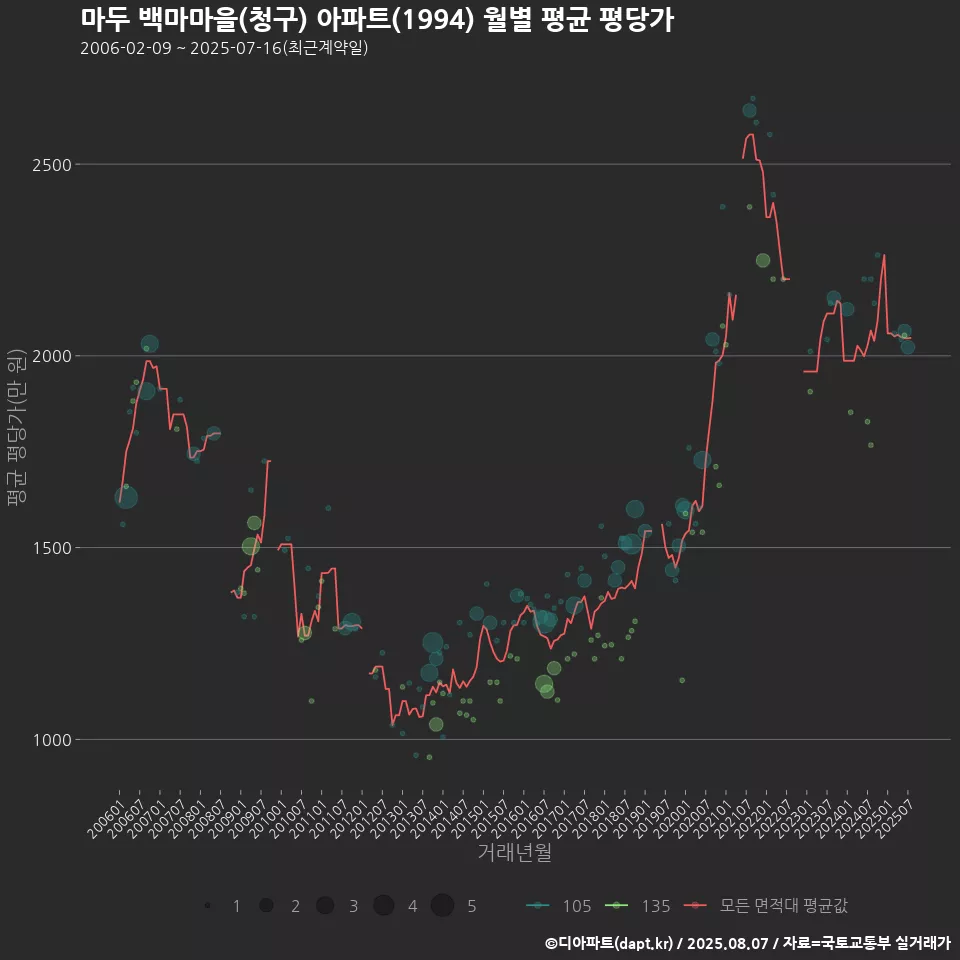마두 백마마을(청구) 아파트(1994) 월별 평균 평당가