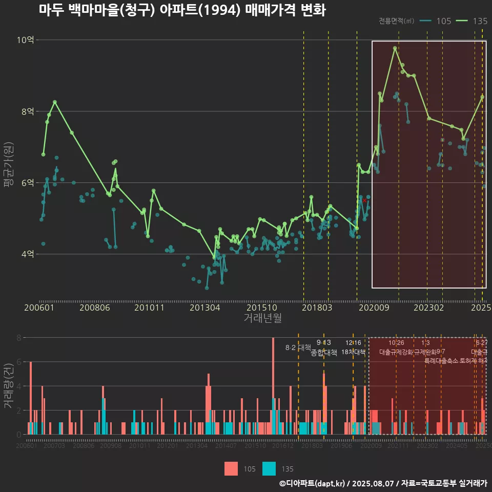 마두 백마마을(청구) 아파트(1994) 매매가격 변화