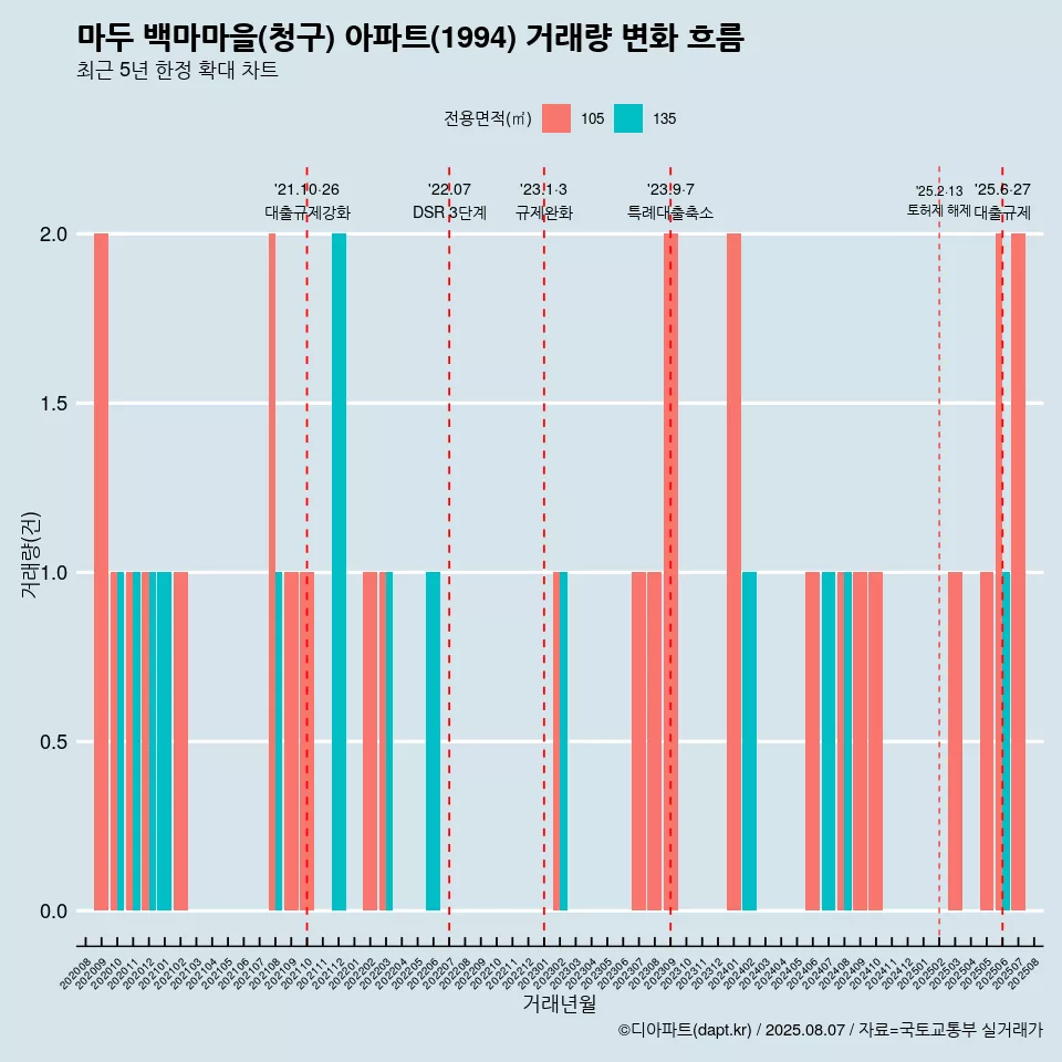 마두 백마마을(청구) 아파트(1994) 거래량 변화 흐름