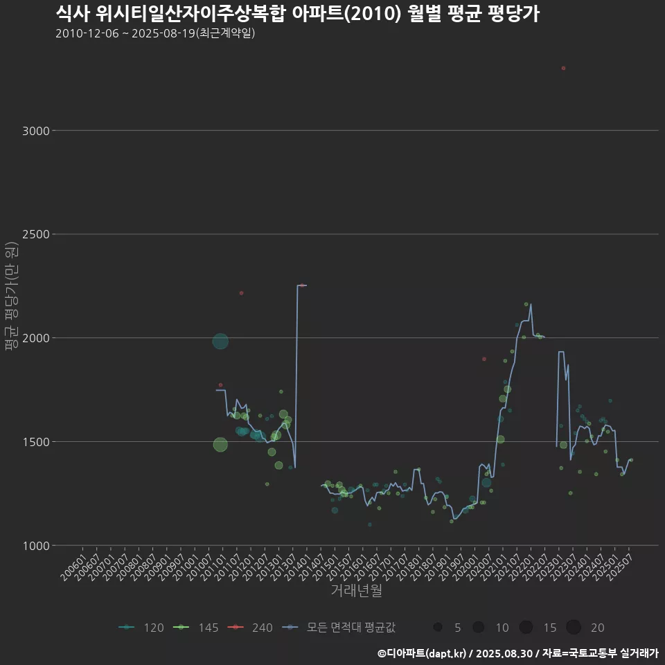 식사 위시티일산자이주상복합 아파트(2010) 월별 평균 평당가