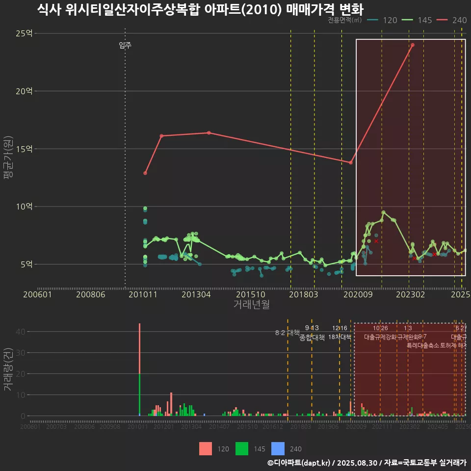 식사 위시티일산자이주상복합 아파트(2010) 매매가격 변화