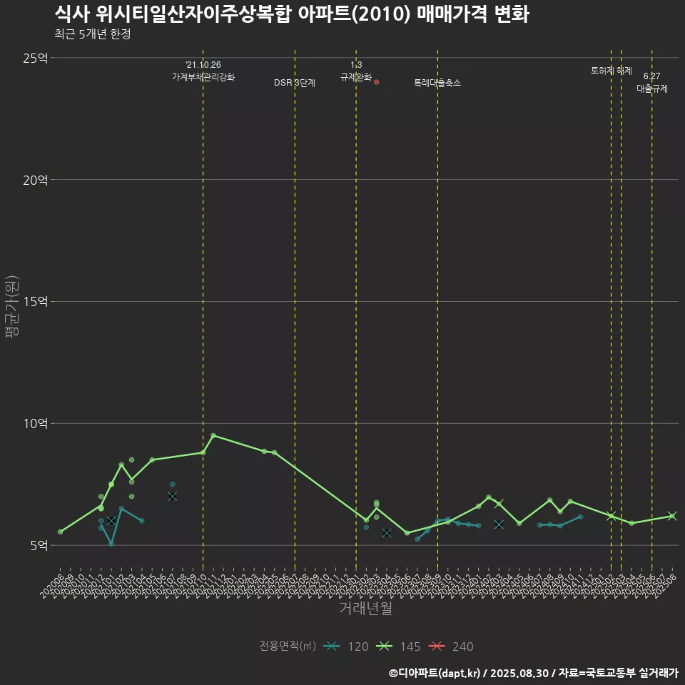 식사 위시티일산자이주상복합 아파트(2010) 매매가격 변화