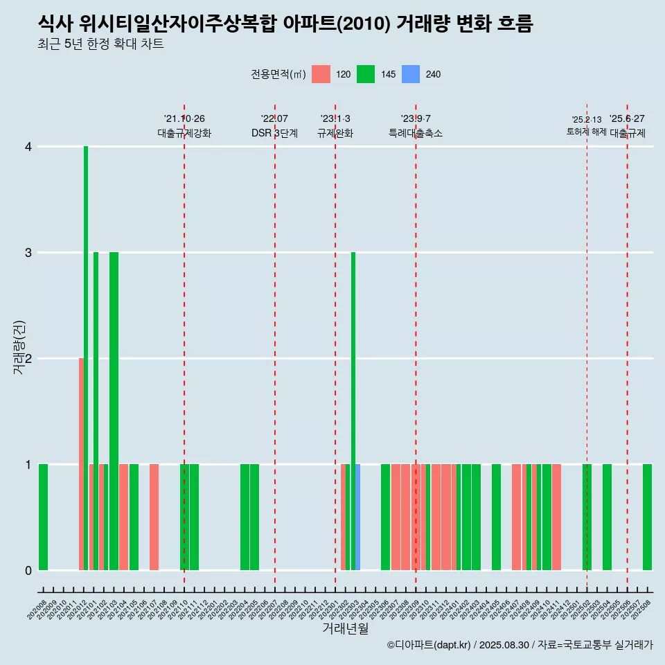 식사 위시티일산자이주상복합 아파트(2010) 거래량 변화 흐름