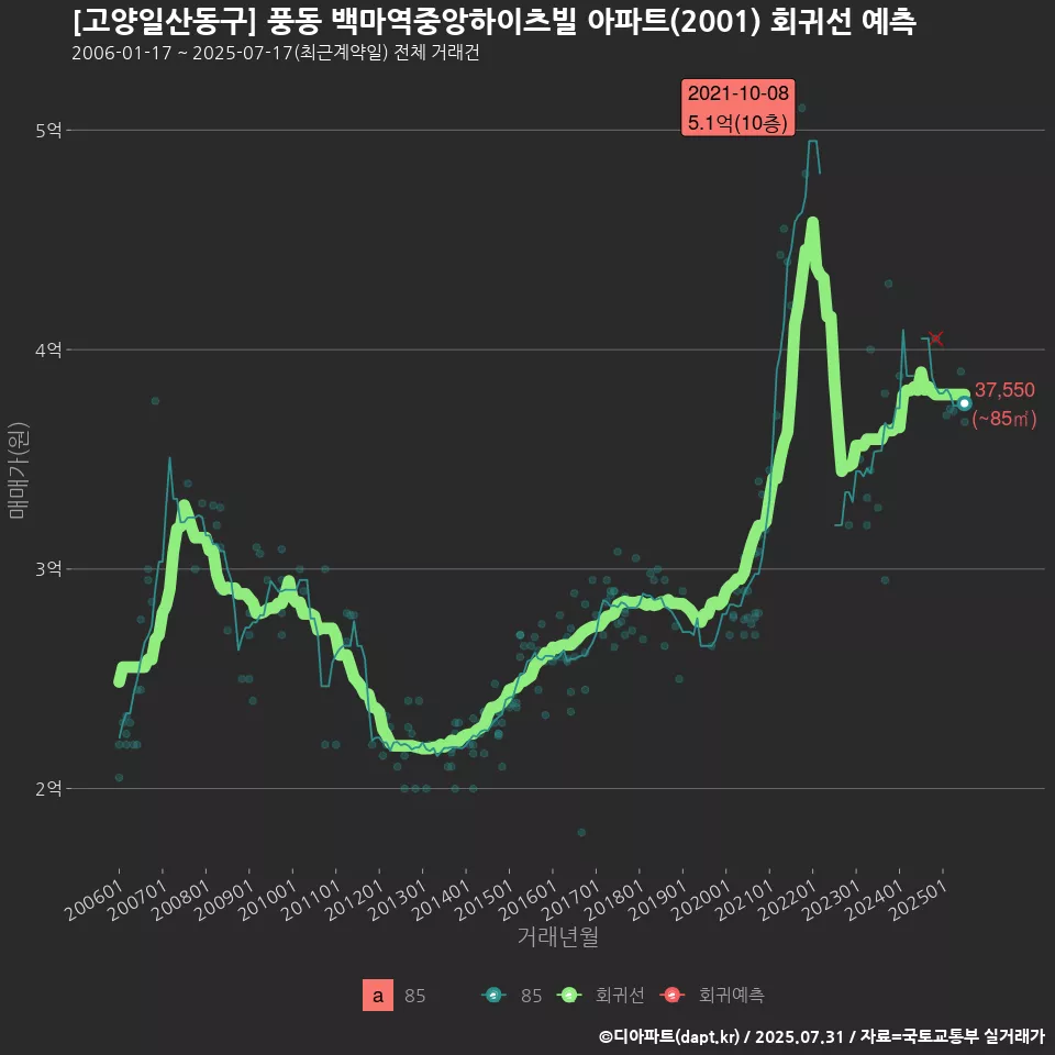 [고양일산동구] 풍동 백마역중앙하이츠빌 아파트(2001) 회귀선 예측