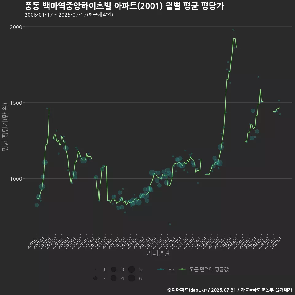 풍동 백마역중앙하이츠빌 아파트(2001) 월별 평균 평당가