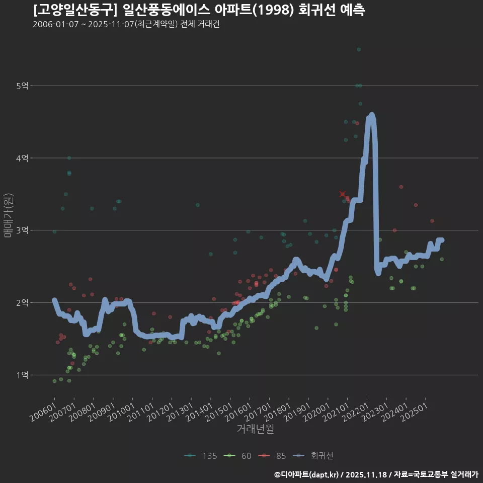 [고양일산동구] 일산풍동에이스 아파트(1998) 회귀선 예측