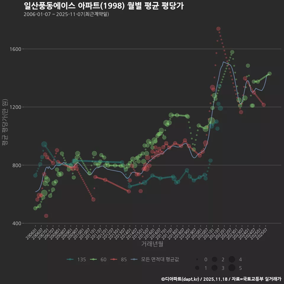 일산풍동에이스 아파트(1998) 월별 평균 평당가