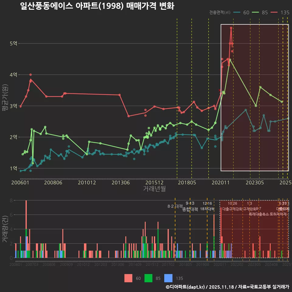 일산풍동에이스 아파트(1998) 매매가격 변화