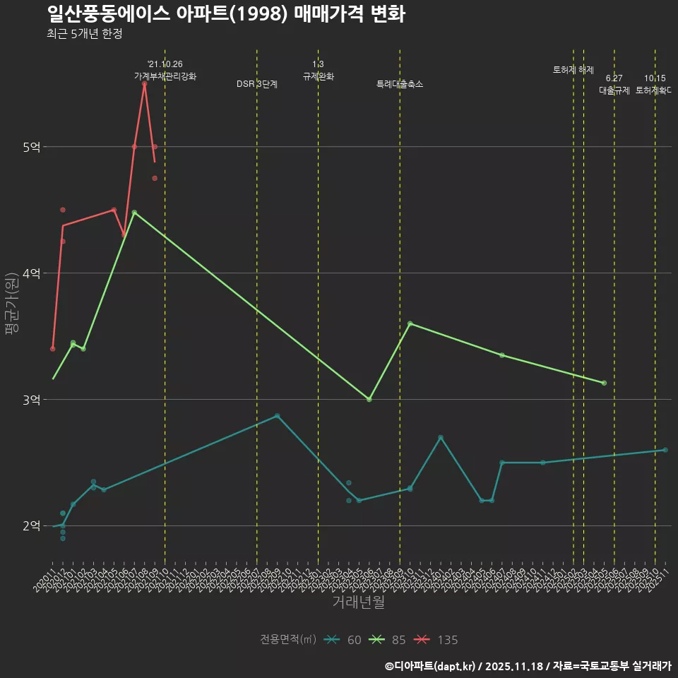 일산풍동에이스 아파트(1998) 매매가격 변화