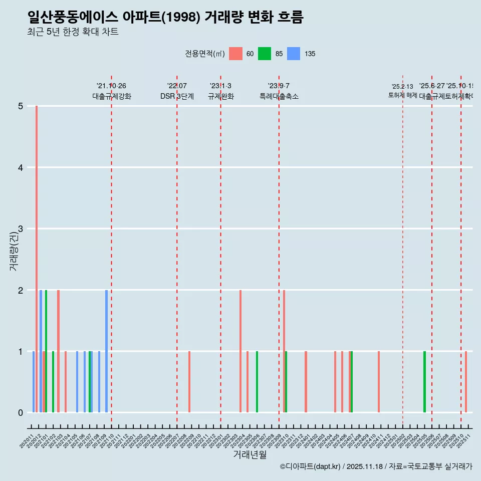 일산풍동에이스 아파트(1998) 거래량 변화 흐름
