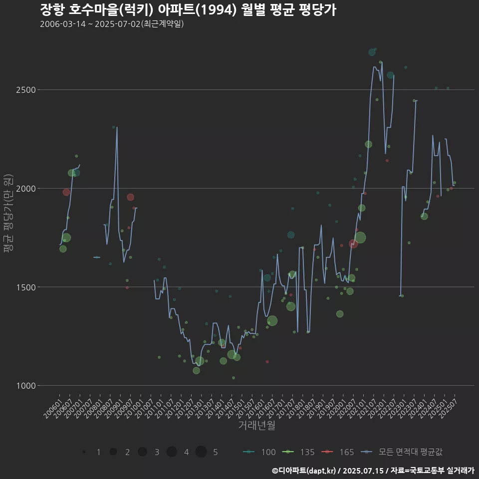 장항 호수마을(럭키) 아파트(1994) 월별 평균 평당가