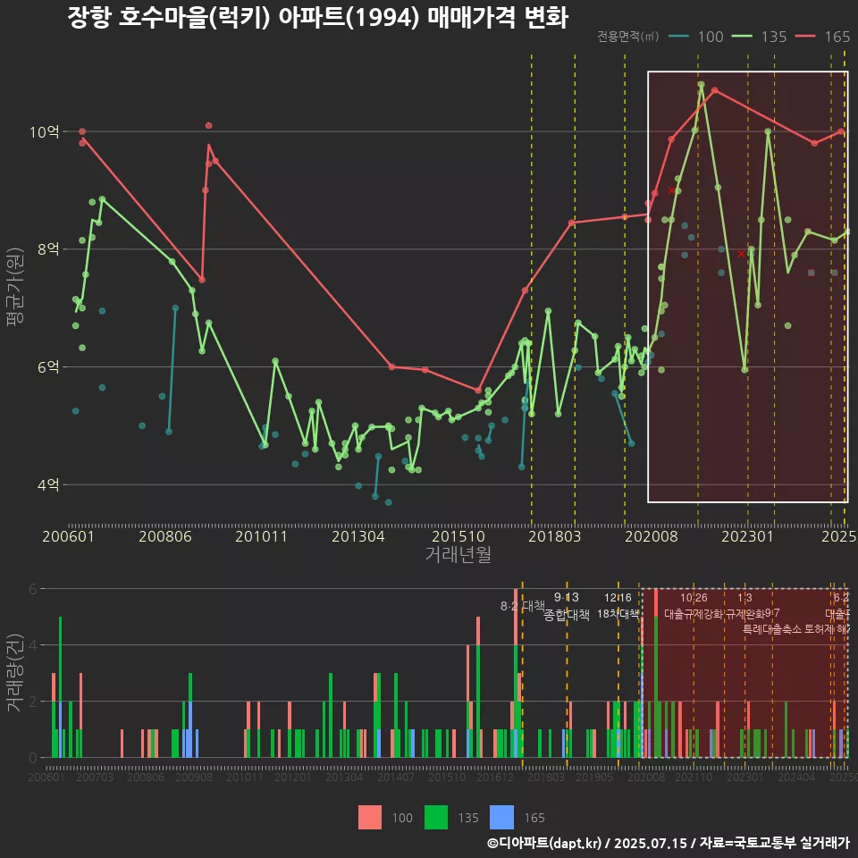 장항 호수마을(럭키) 아파트(1994) 매매가격 변화