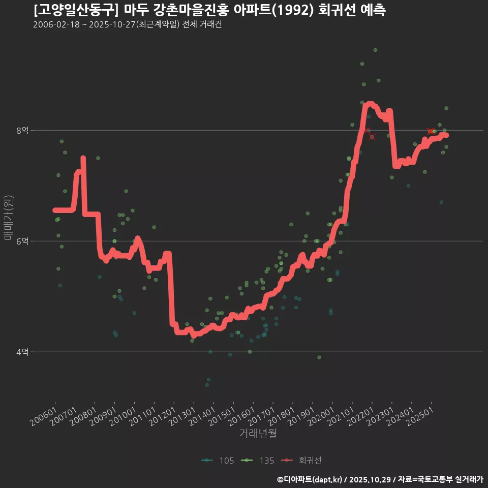 [고양일산동구] 마두 강촌마을진흥 아파트(1992) 회귀선 예측