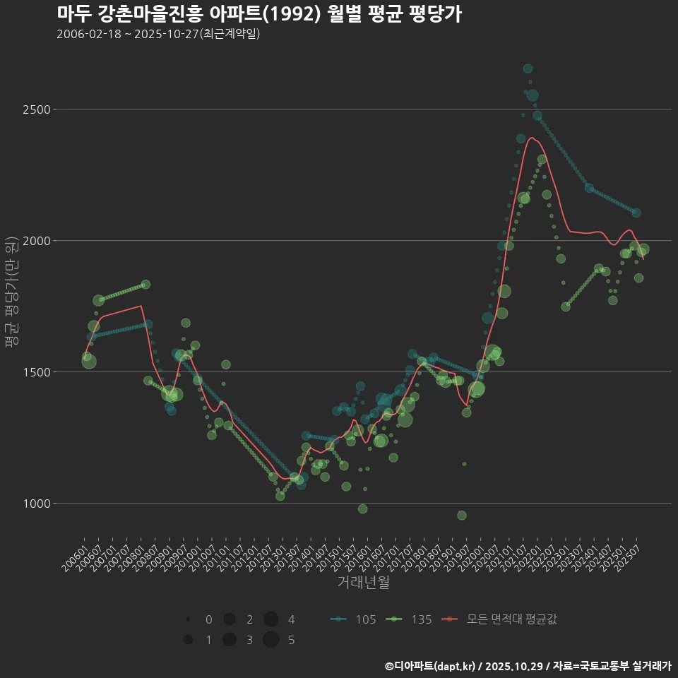 마두 강촌마을진흥 아파트(1992) 월별 평균 평당가