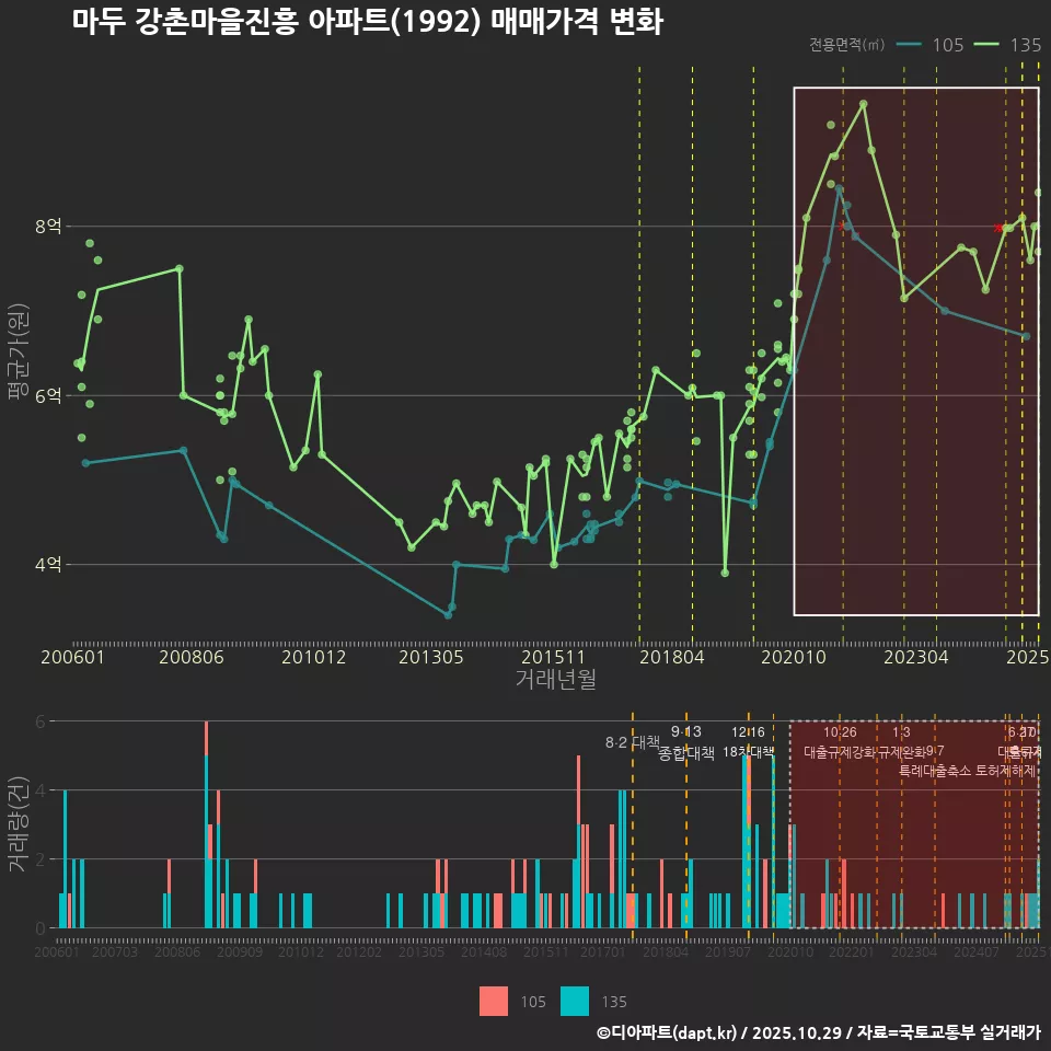 마두 강촌마을진흥 아파트(1992) 매매가격 변화