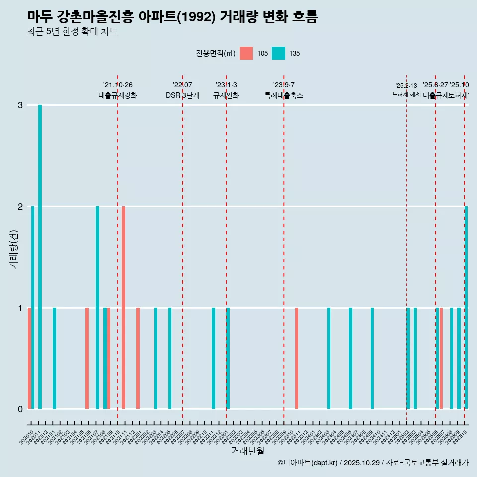 마두 강촌마을진흥 아파트(1992) 거래량 변화 흐름