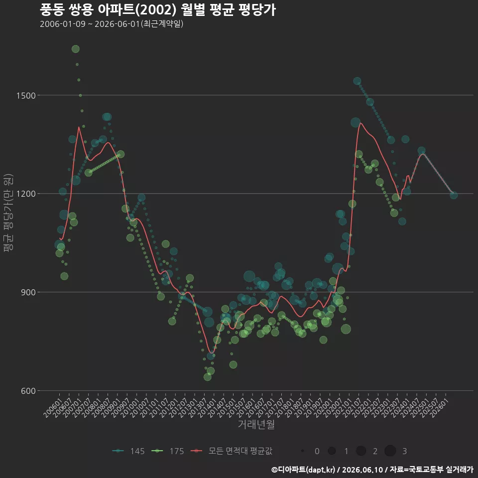 풍동 쌍용 아파트(2002) 월별 평균 평당가