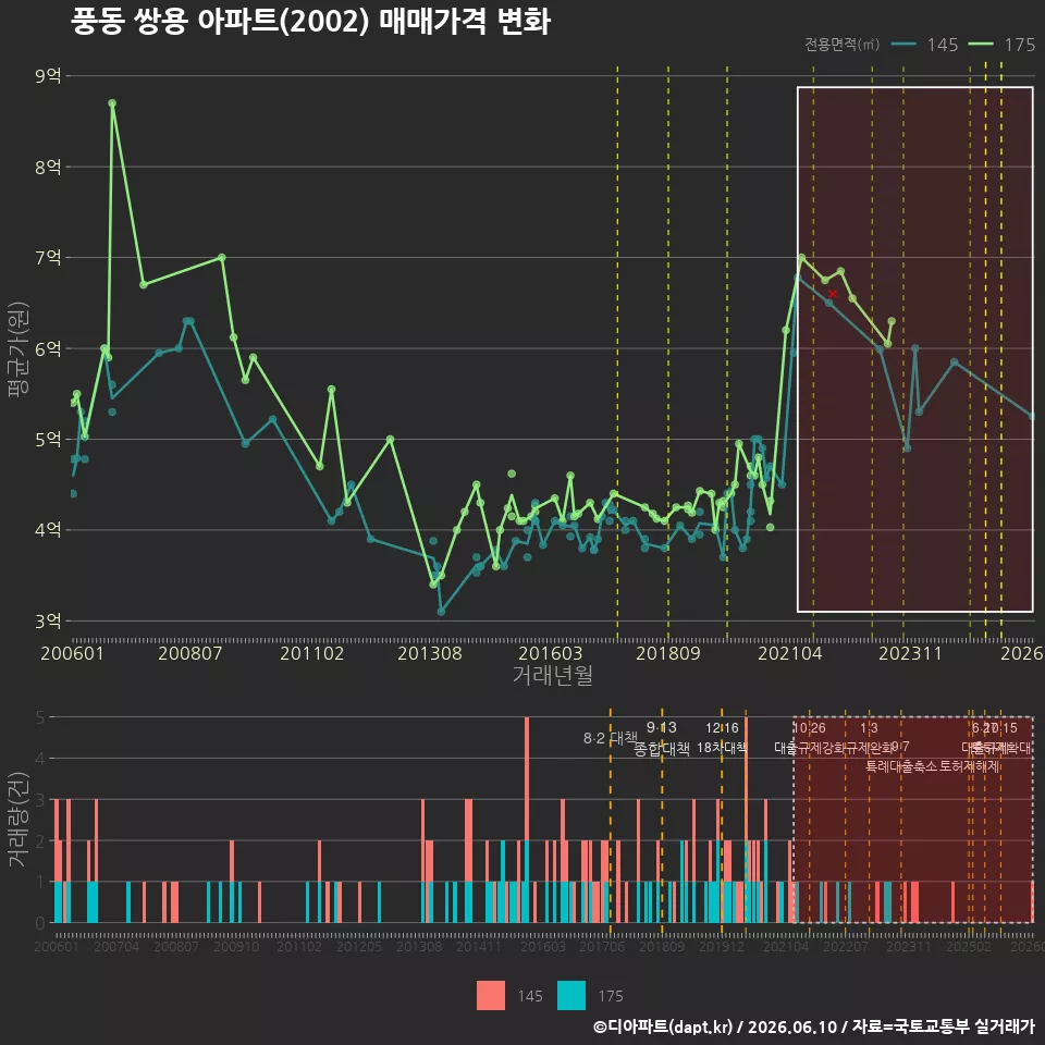 풍동 쌍용 아파트(2002) 매매가격 변화
