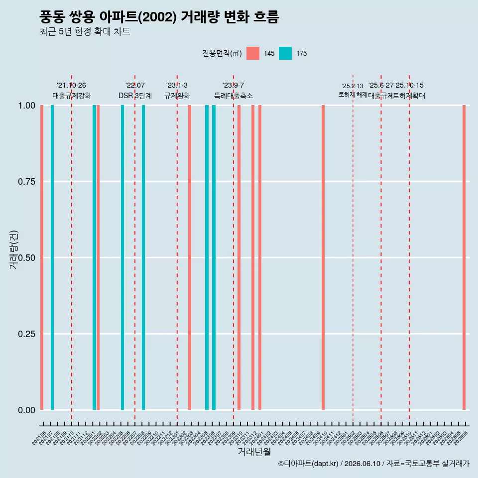 풍동 쌍용 아파트(2002) 거래량 변화 흐름