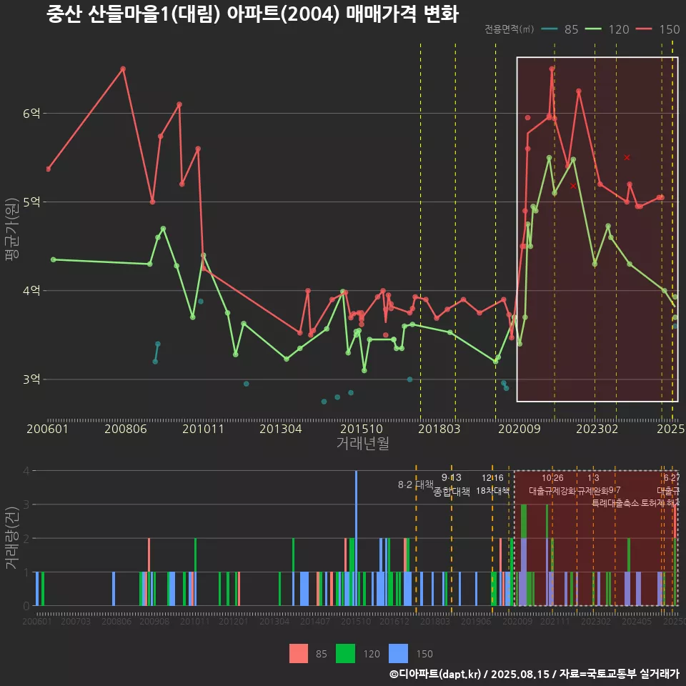 중산 산들마을1(대림) 아파트(2004) 매매가격 변화
