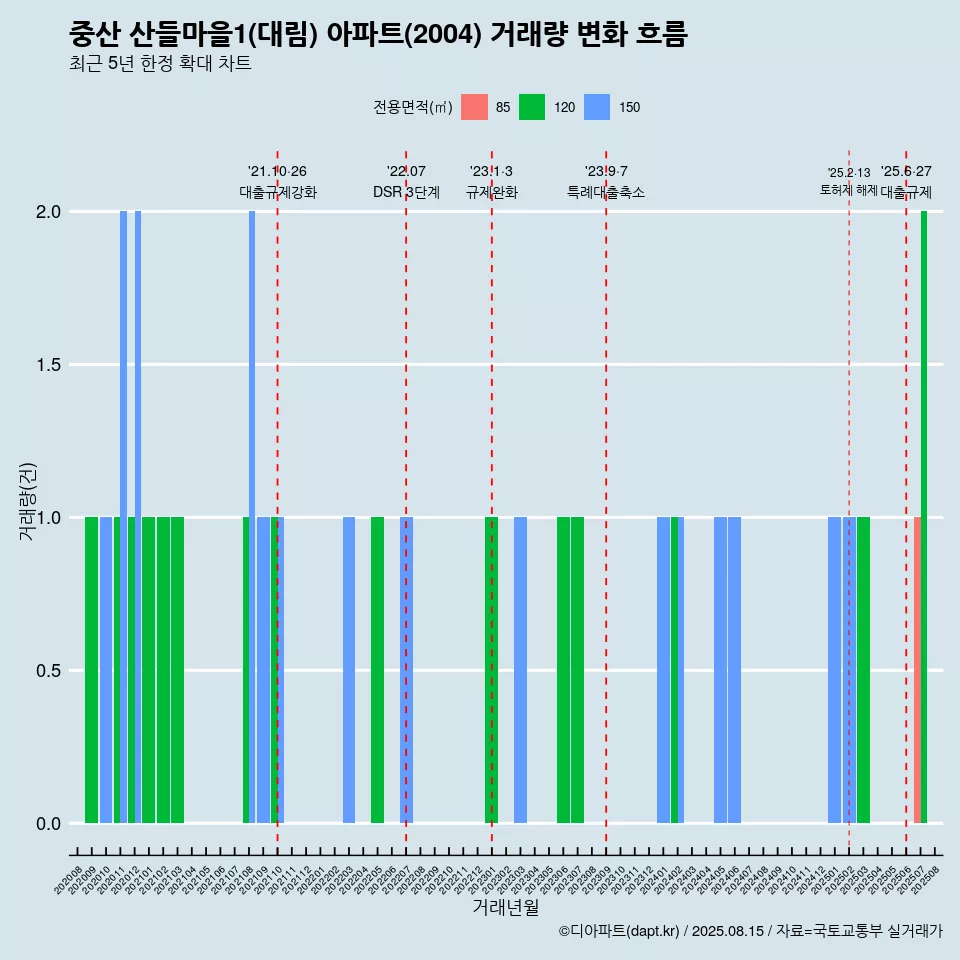 중산 산들마을1(대림) 아파트(2004) 거래량 변화 흐름