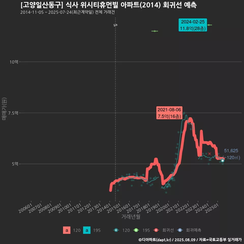 [고양일산동구] 식사 위시티휴먼빌 아파트(2014) 회귀선 예측