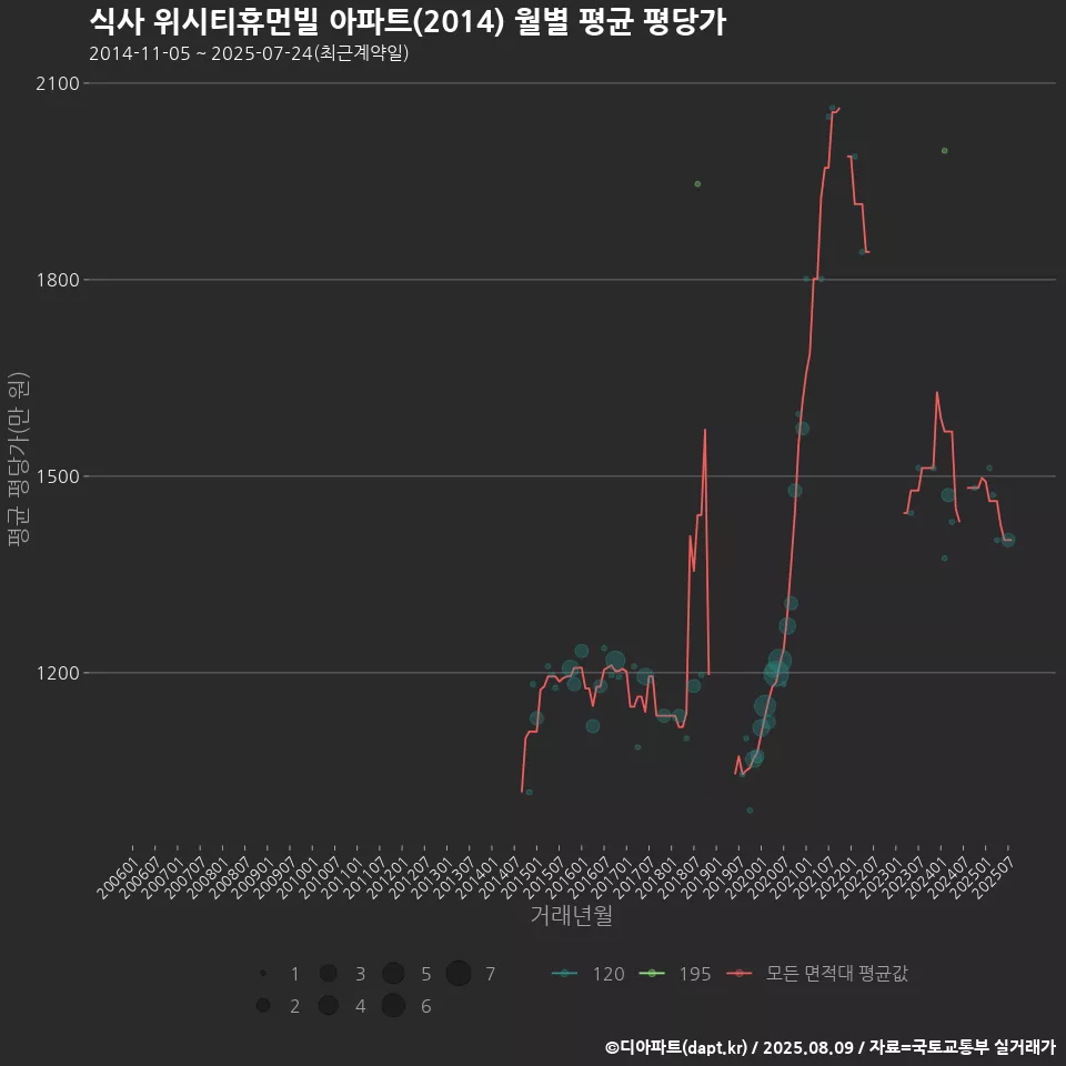 식사 위시티휴먼빌 아파트(2014) 월별 평균 평당가