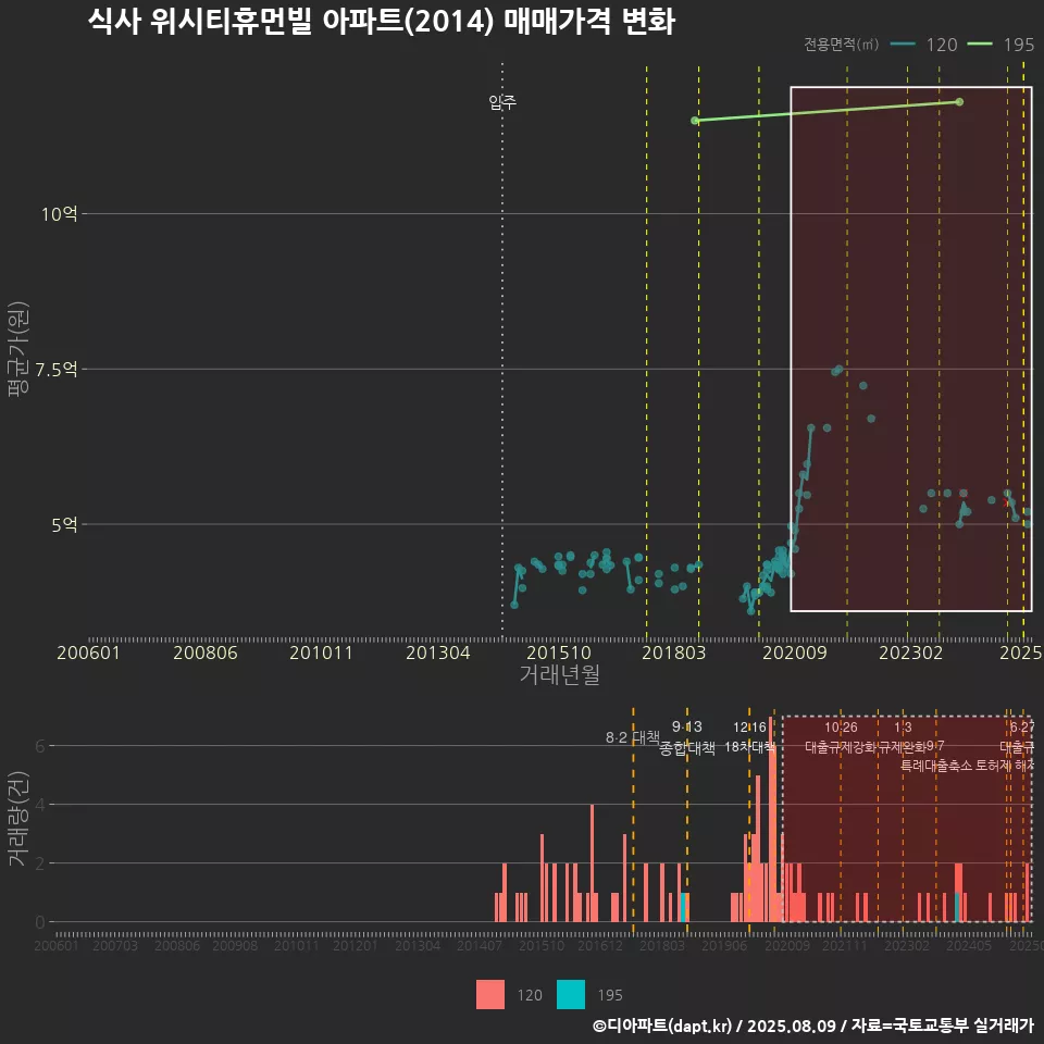 식사 위시티휴먼빌 아파트(2014) 매매가격 변화