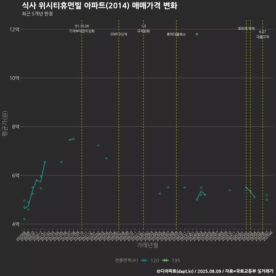 식사 위시티휴먼빌 아파트(2014) 매매가격 변화