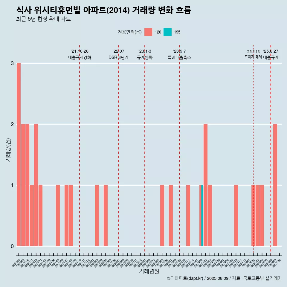 식사 위시티휴먼빌 아파트(2014) 거래량 변화 흐름