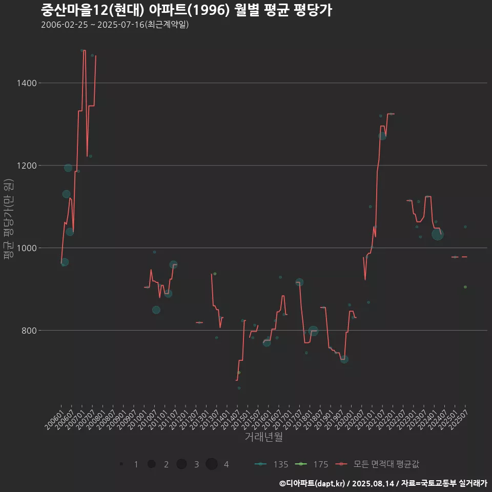 중산마을12(현대) 아파트(1996) 월별 평균 평당가